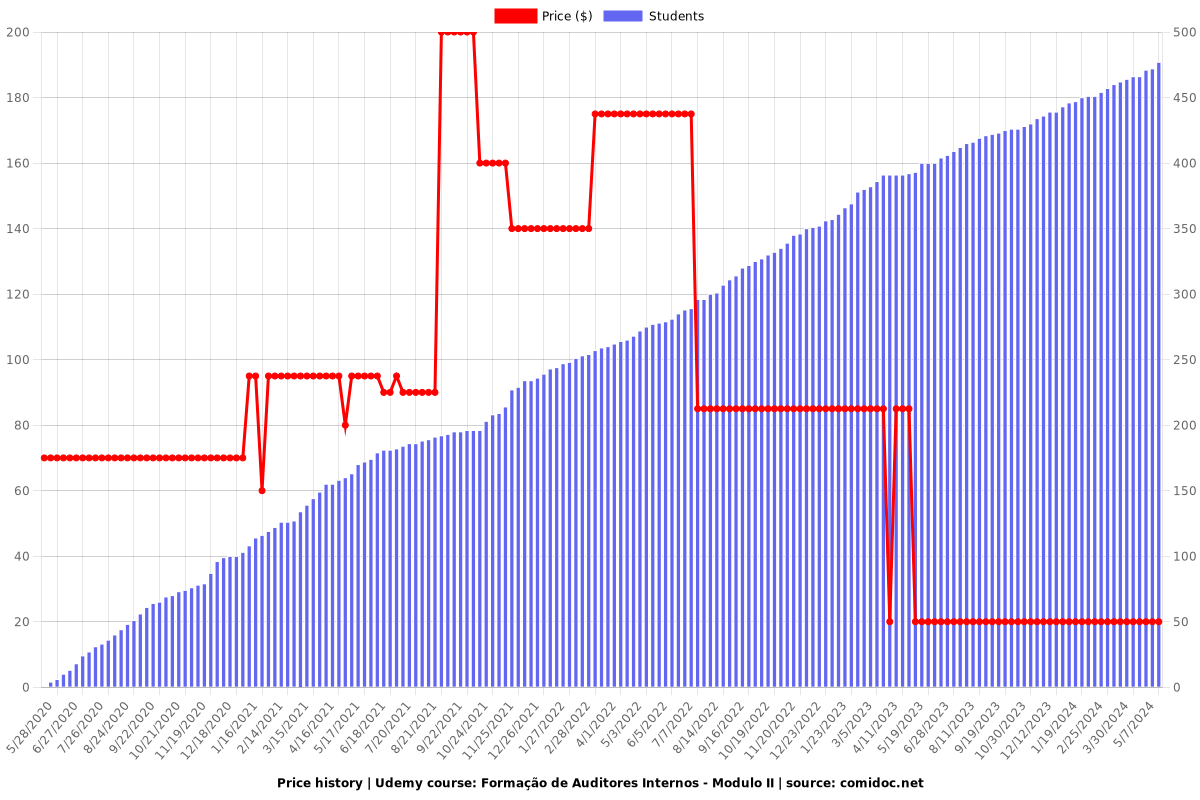 Formação de Auditores Internos - Modulo II - Price chart