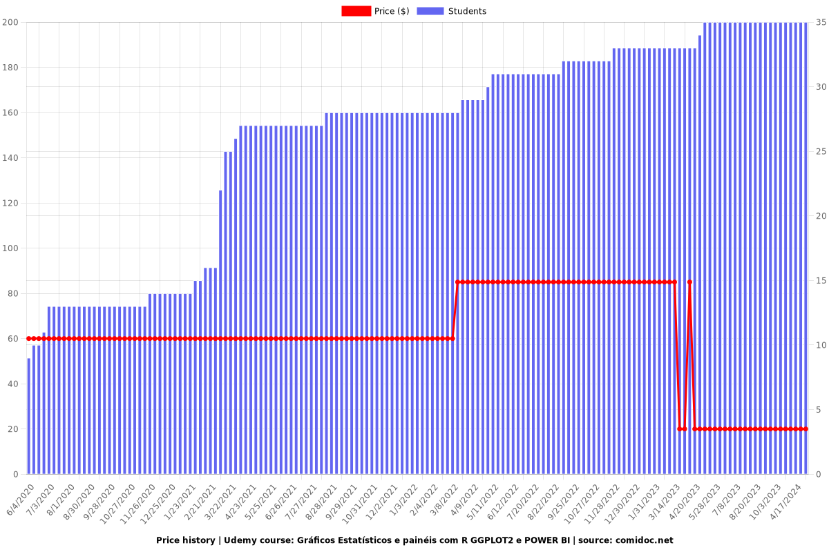Gráficos Estatísticos e painéis com R GGPLOT2 e POWER BI - Price chart