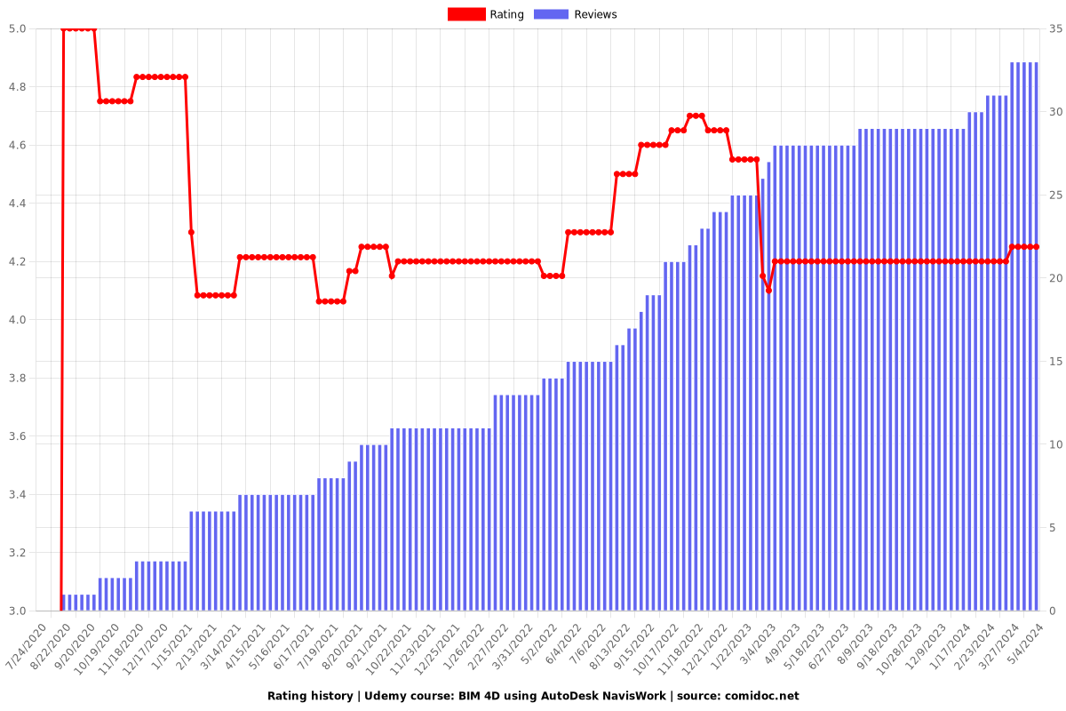 BIM 4D using AutoDesk NavisWork - Ratings chart