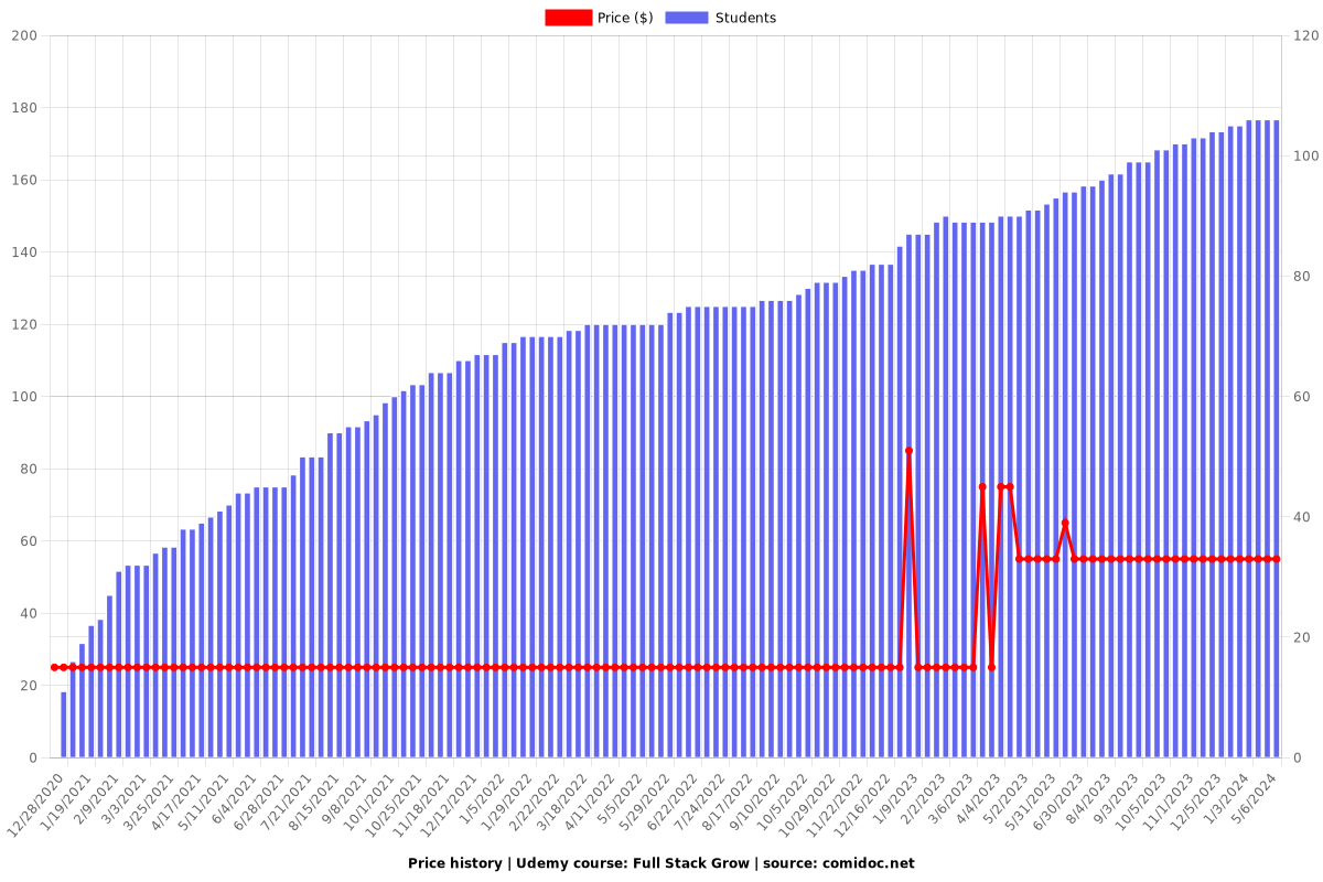 Full Stack Grow - Price chart