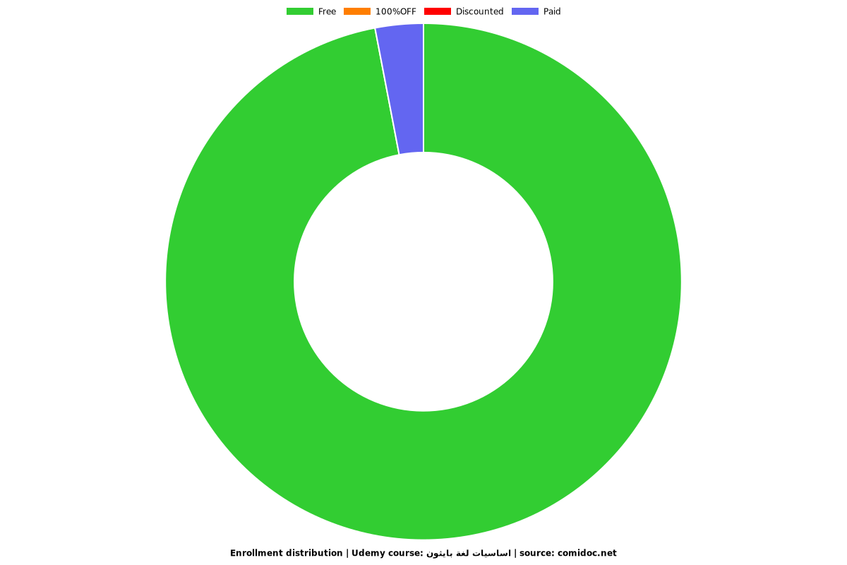 اساسيات لغة بايثون - Distribution chart