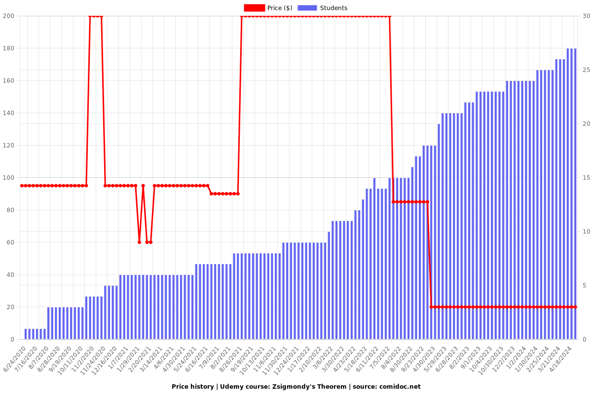 Zsigmondy's Theorem - Price chart