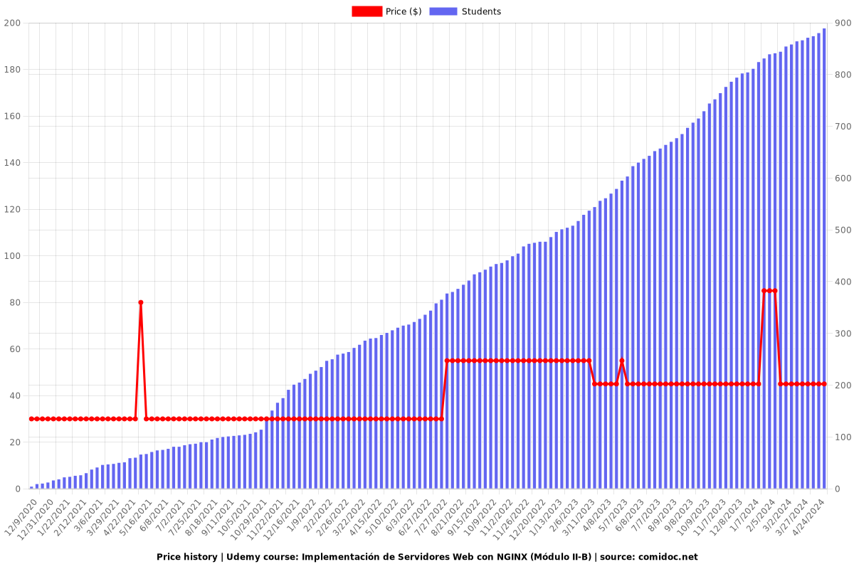 Implementación de Servidores Web con NGINX (Módulo II-B) - Price chart