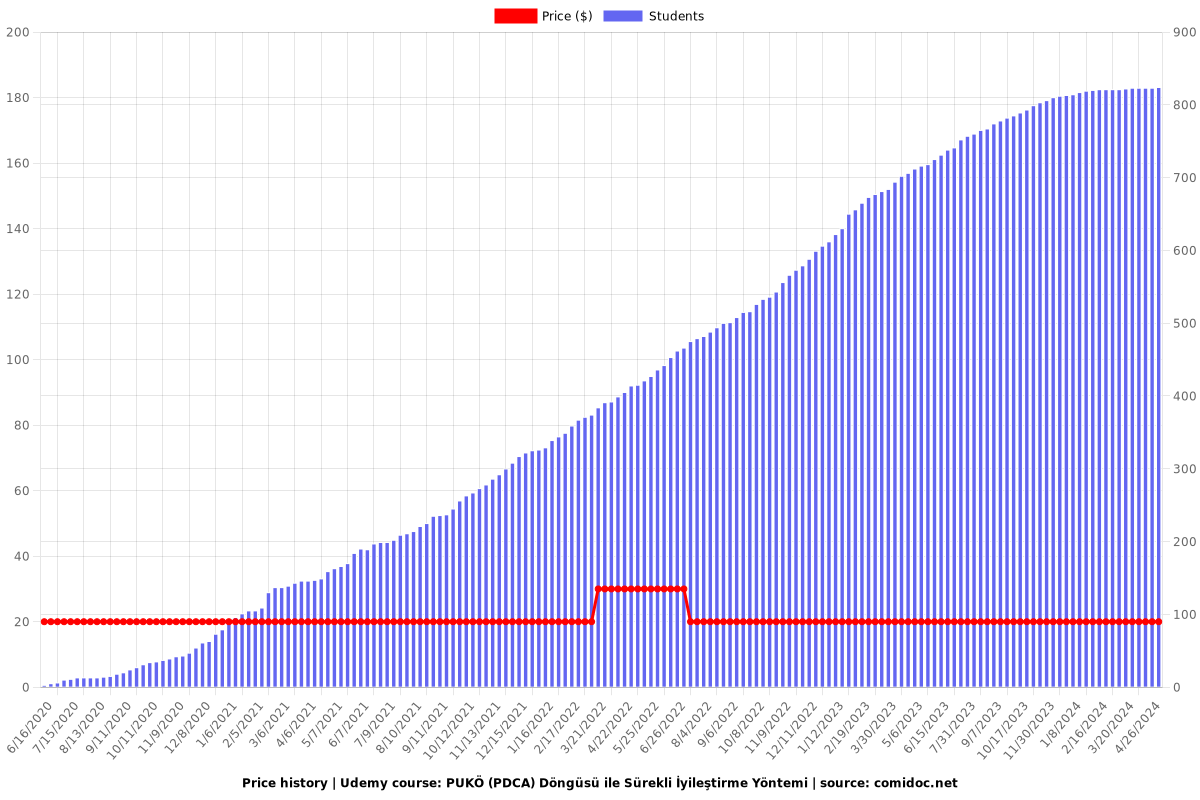 PUKÖ (PDCA) Döngüsü ile Sürekli İyileştirme Yöntemi - Price chart