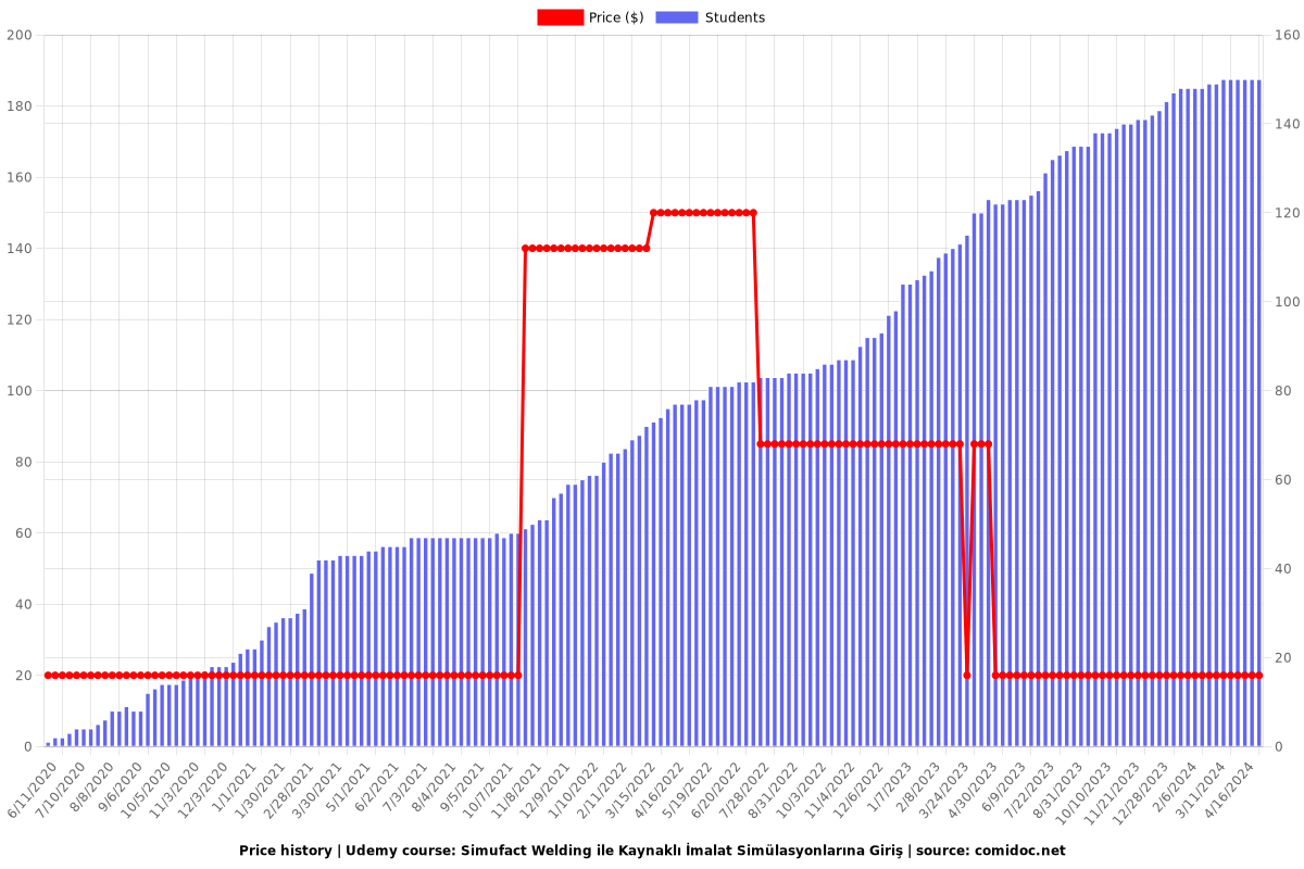 Simufact Welding ile Kaynaklı İmalat Simülasyonlarına Giriş - Price chart