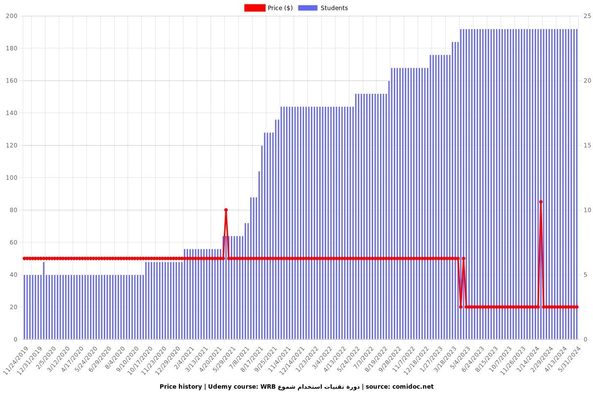WRB دورة تقنيات استخدام شموع - Price chart
