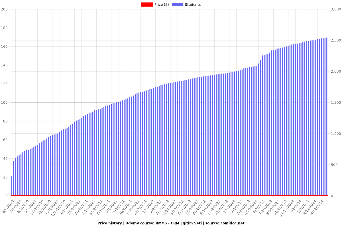 RMOS - CRM Eğitim Seti - Price chart