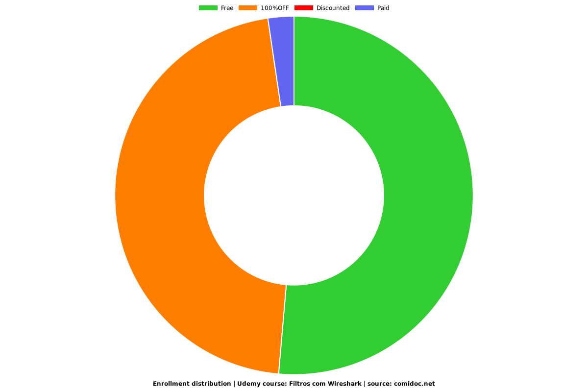 Filtros com Wireshark - Distribution chart