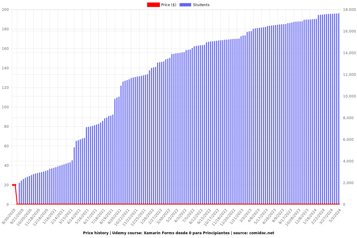 Xamarin Forms desde 0 para Principiantes - Price chart