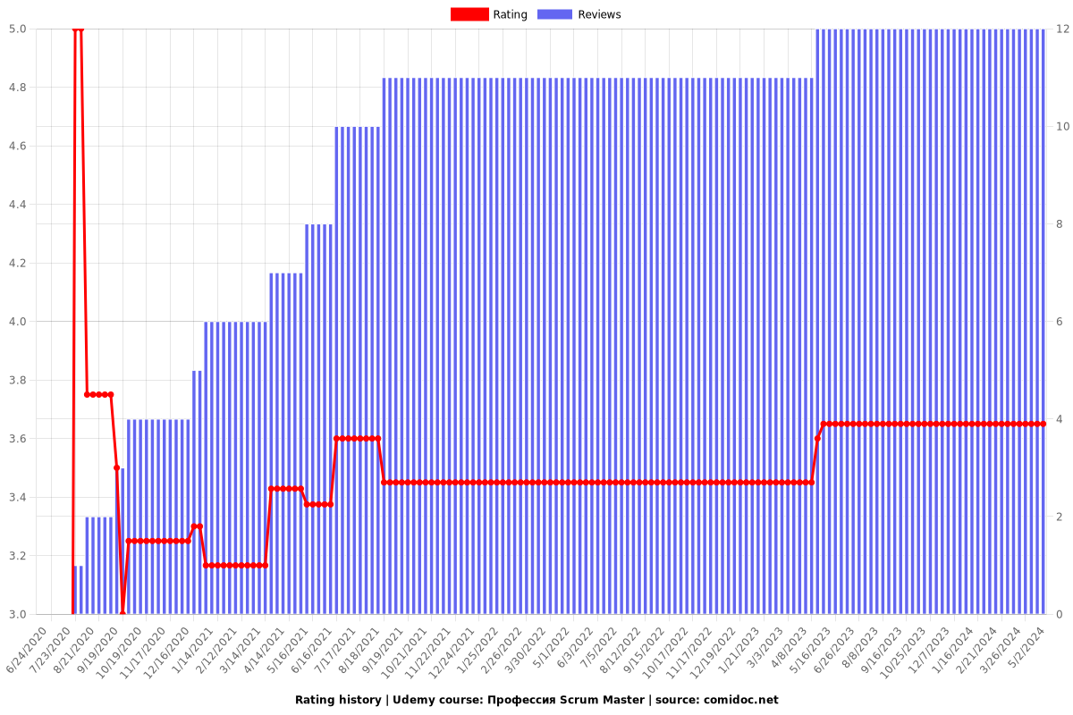 Профессия Scrum Master - Ratings chart