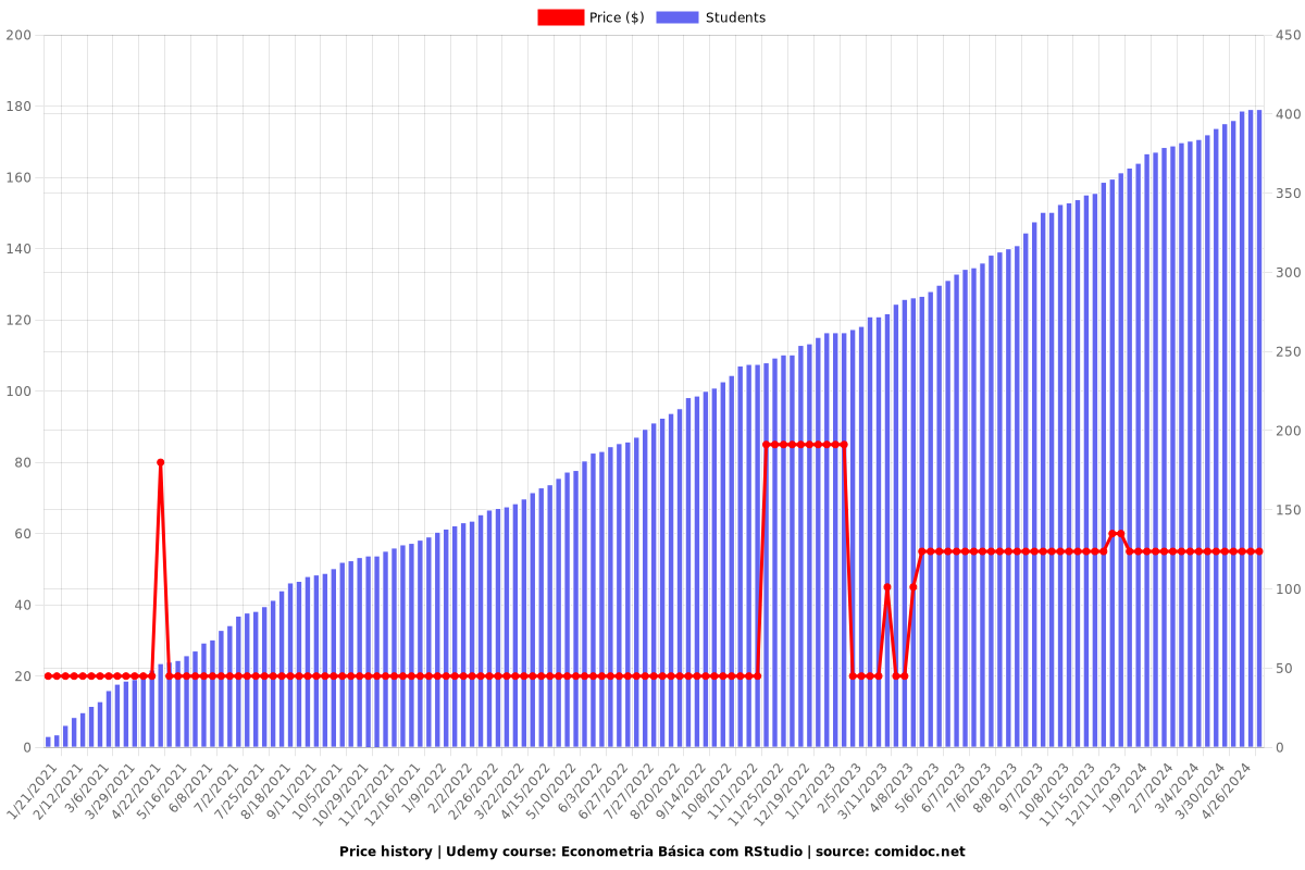 Econometria Básica com RStudio - Price chart