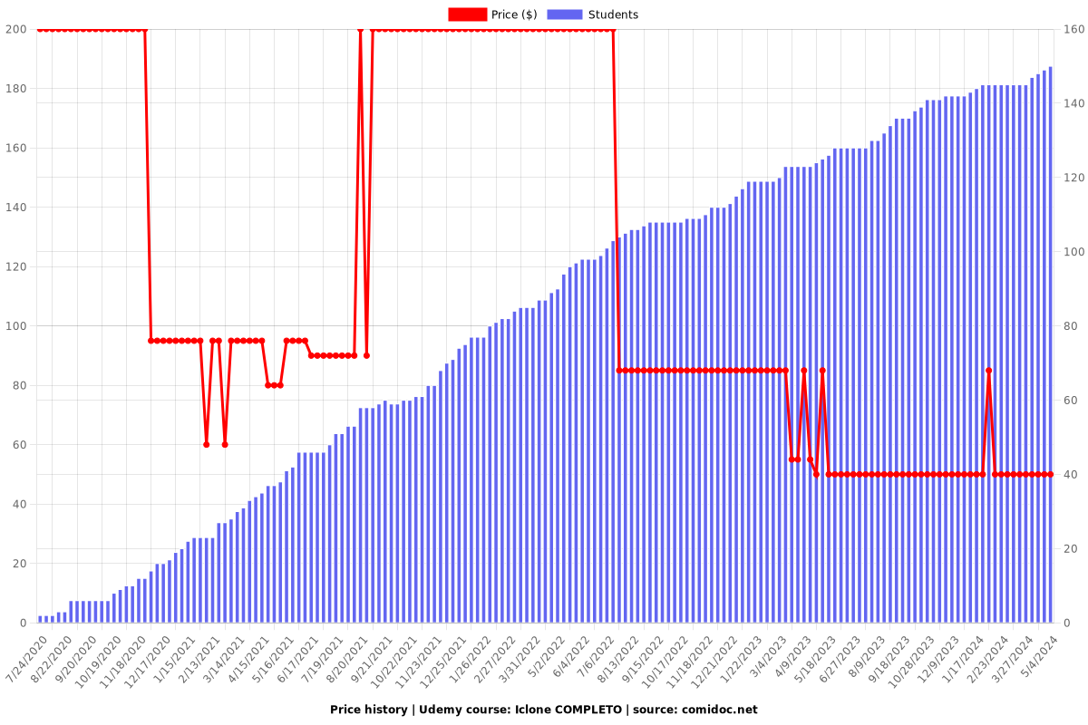 Iclone COMPLETO - Price chart