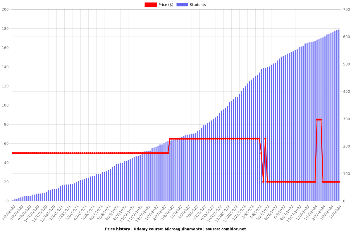 Microagulhamento - Price chart