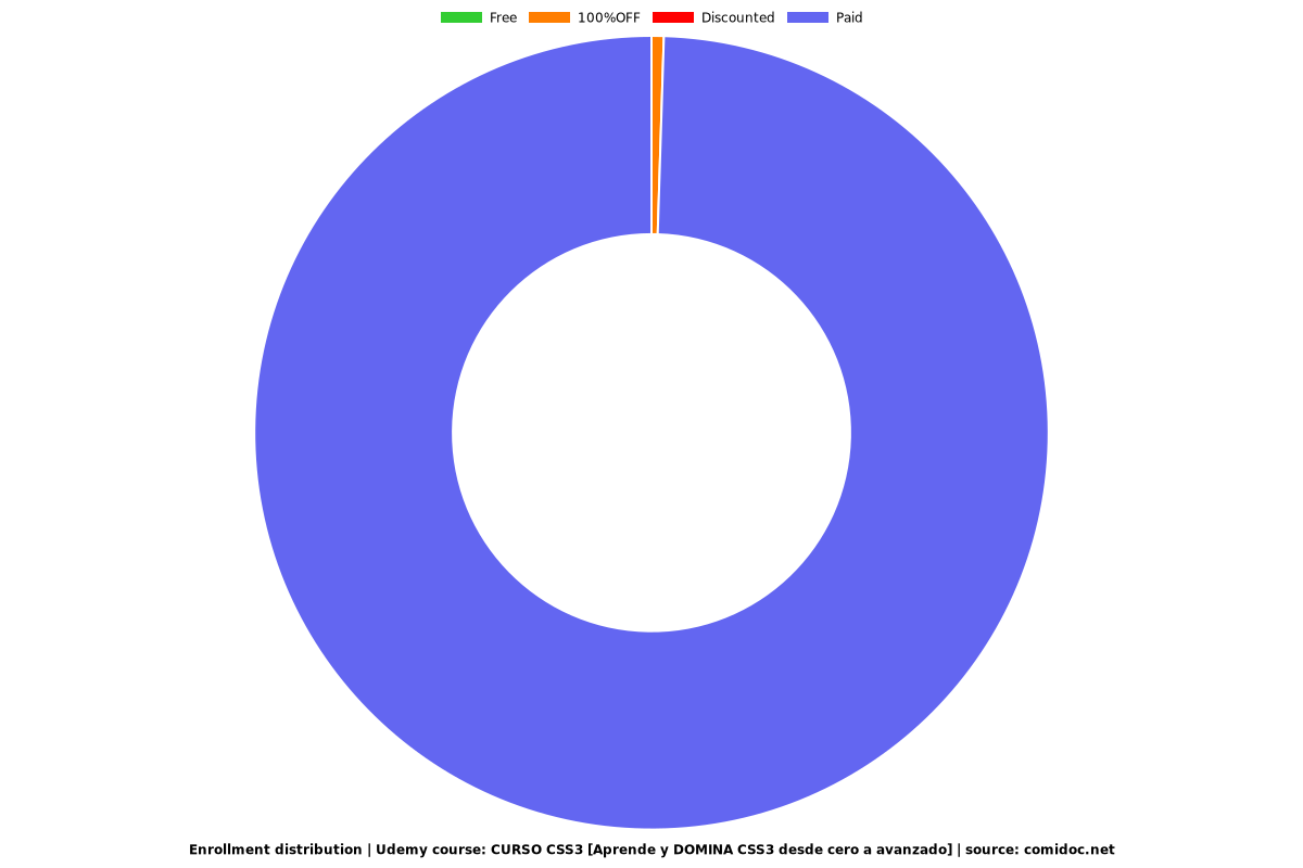 CURSO CSS3 [Aprende y DOMINA CSS3 desde cero a avanzado] - Distribution chart