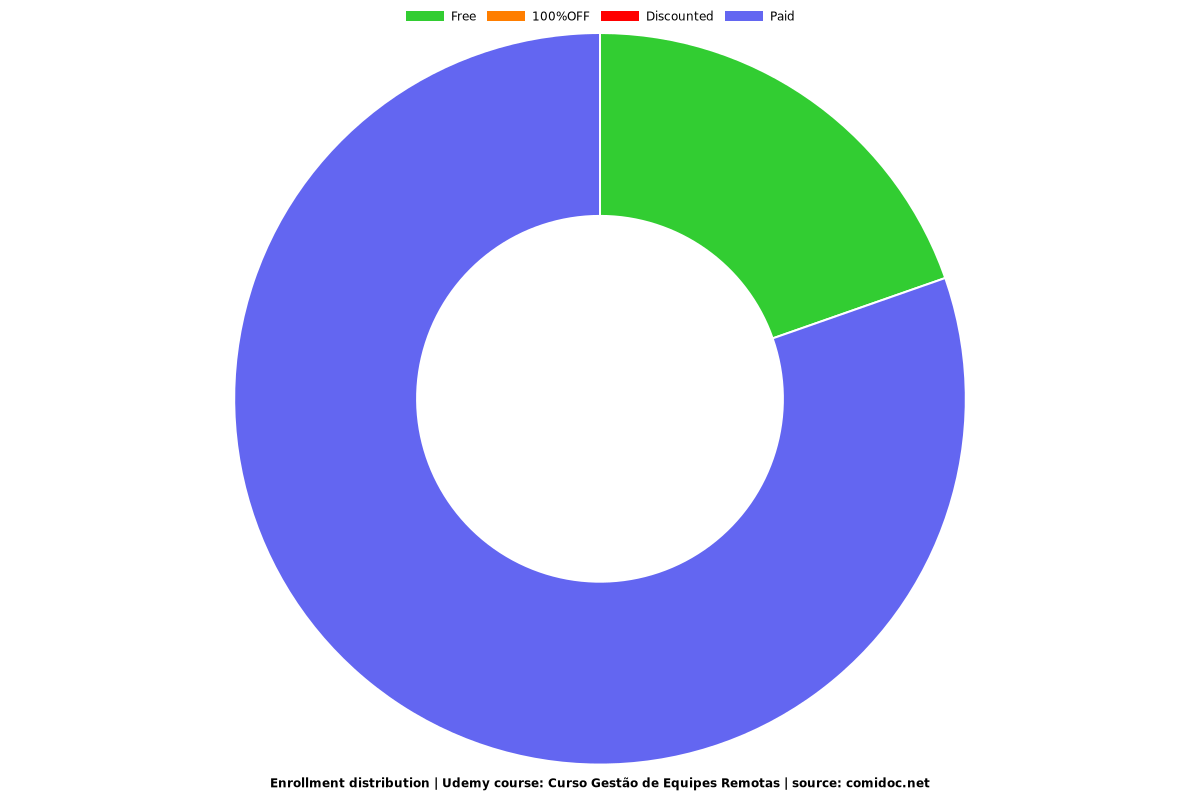 Curso Gestão de Equipes Remotas - Distribution chart