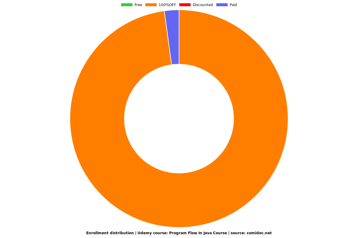 Program Flow In Java Course - Distribution chart