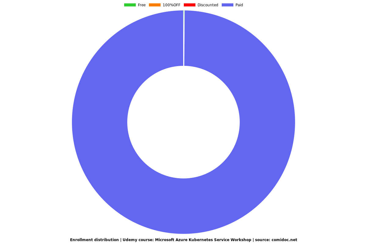 Microsoft Azure Kubernetes Service Workshop - Distribution chart