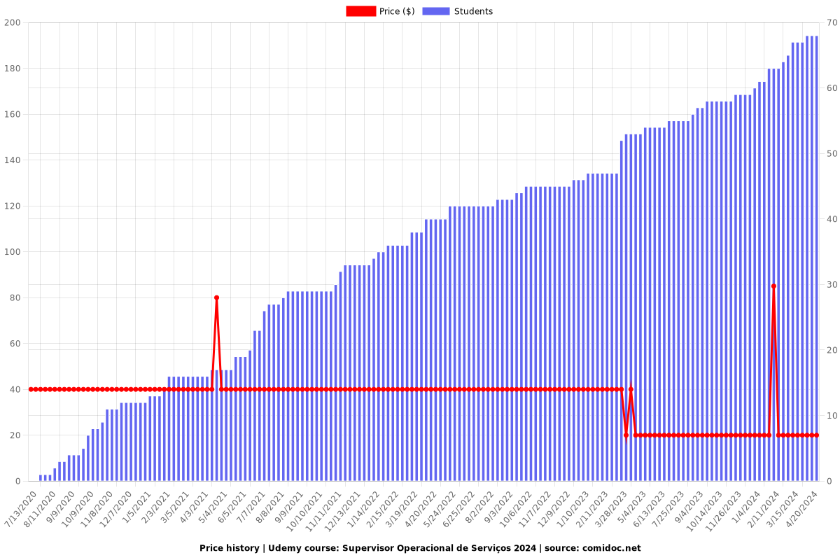 Supervisor Operacional de Serviços 2024 - Price chart