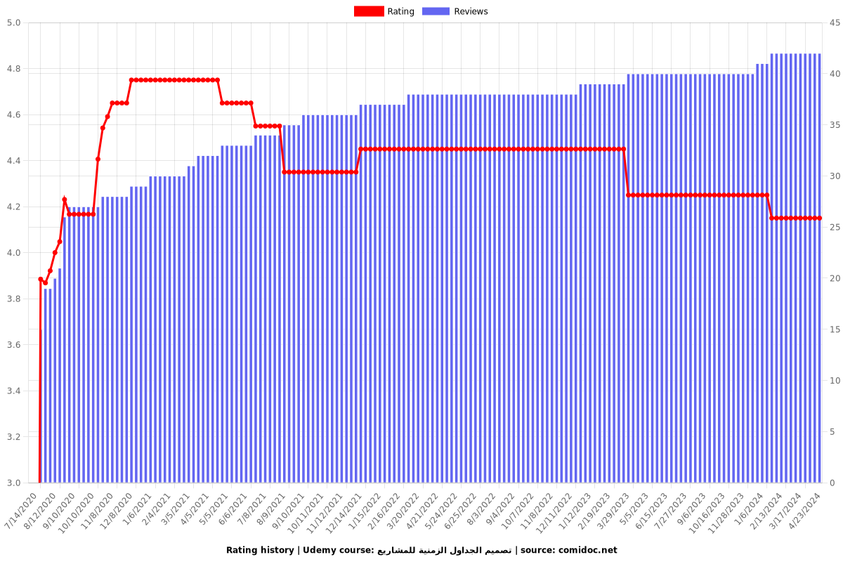 تصميم الجداول الزمنية للمشاريع - Ratings chart