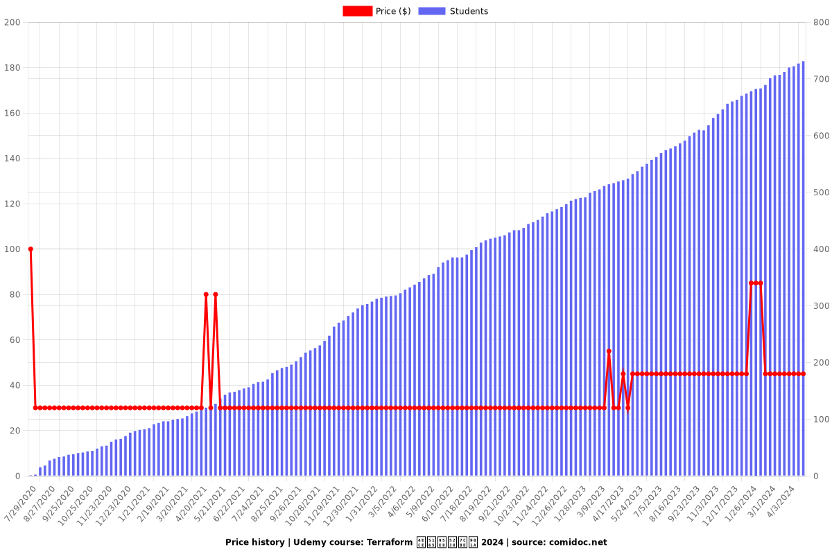 Terraform 从入门到精通 2024 - Price chart