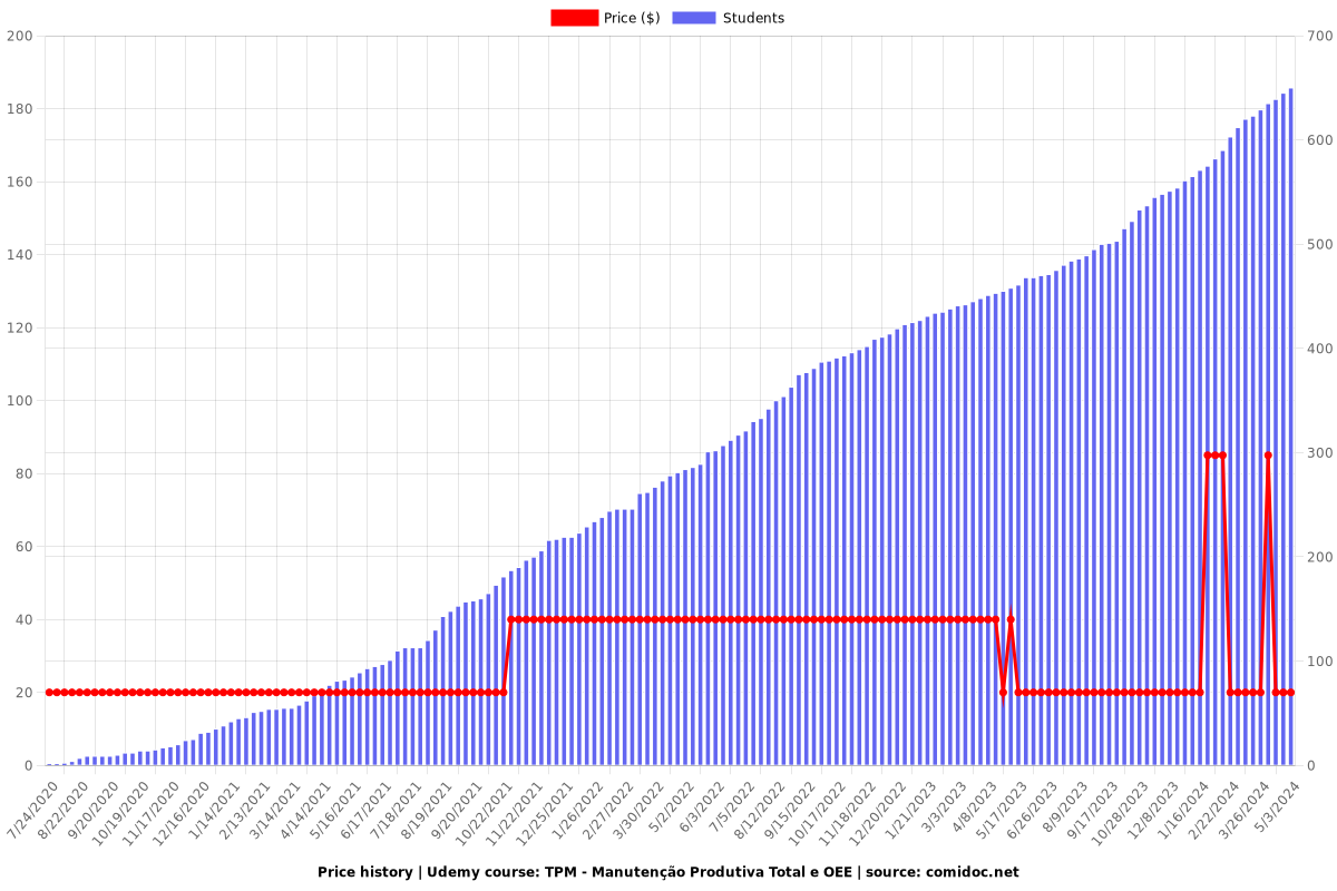 TPM - Manutenção Produtiva Total e OEE - Price chart