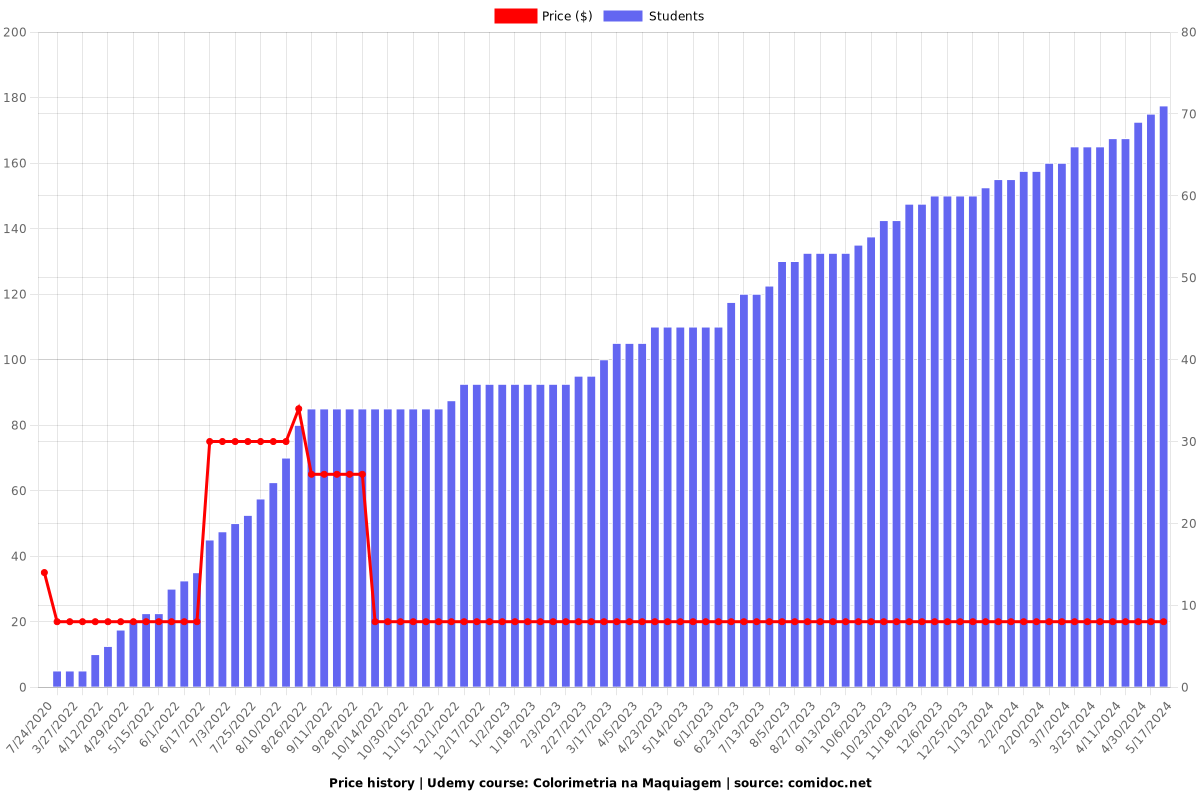 Colorimetria na Maquiagem - Price chart