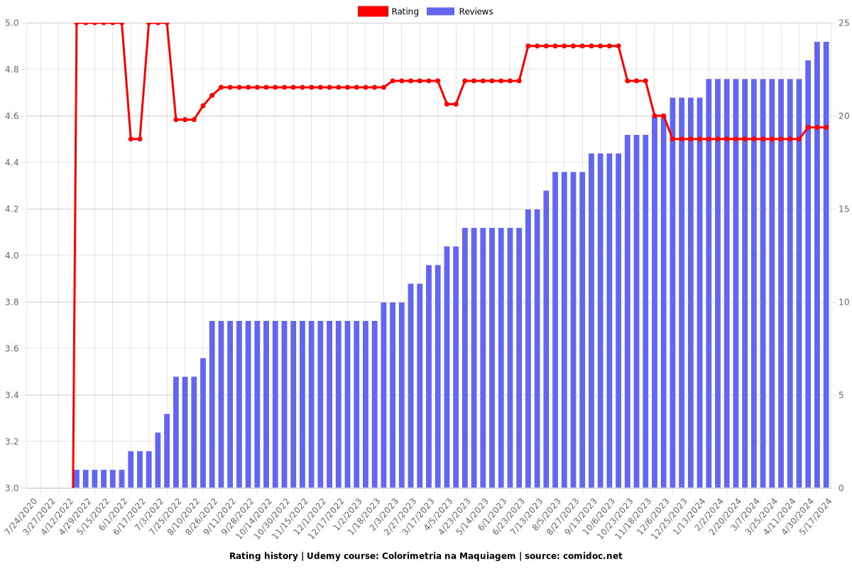 Colorimetria na Maquiagem - Ratings chart