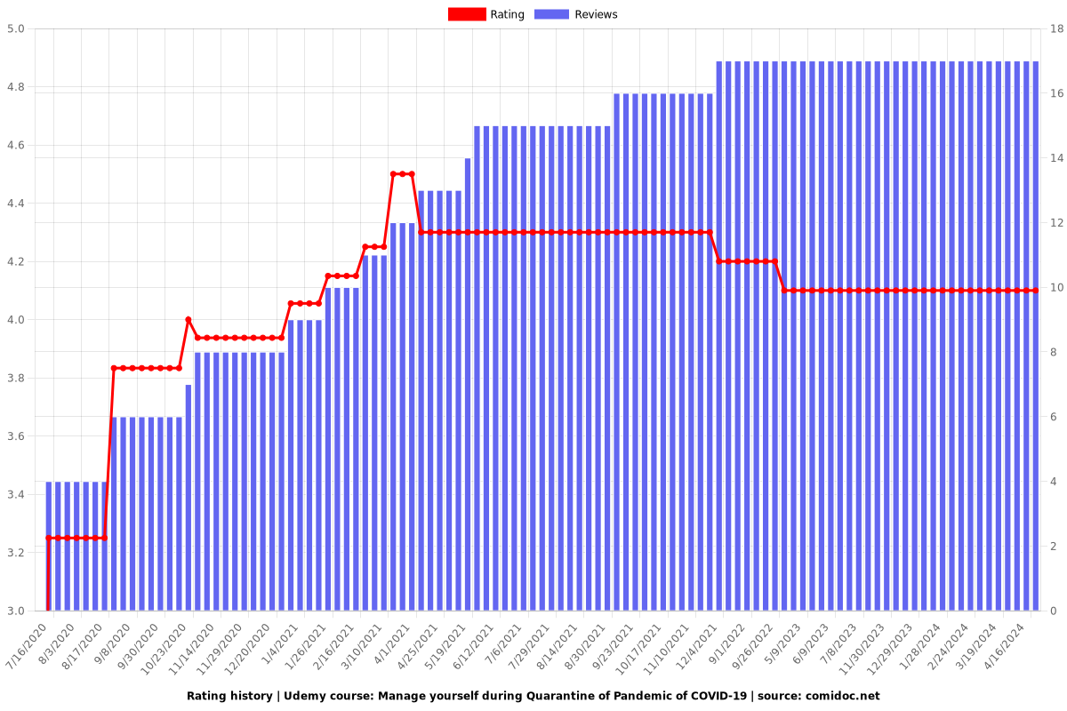 Manage yourself during Quarantine of Pandemic of COVID-19 - Ratings chart