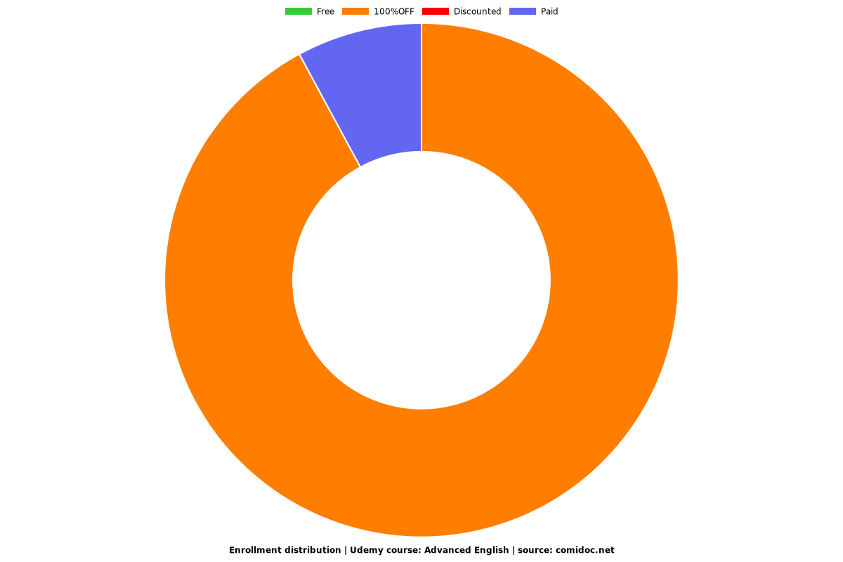 Advanced English - Distribution chart