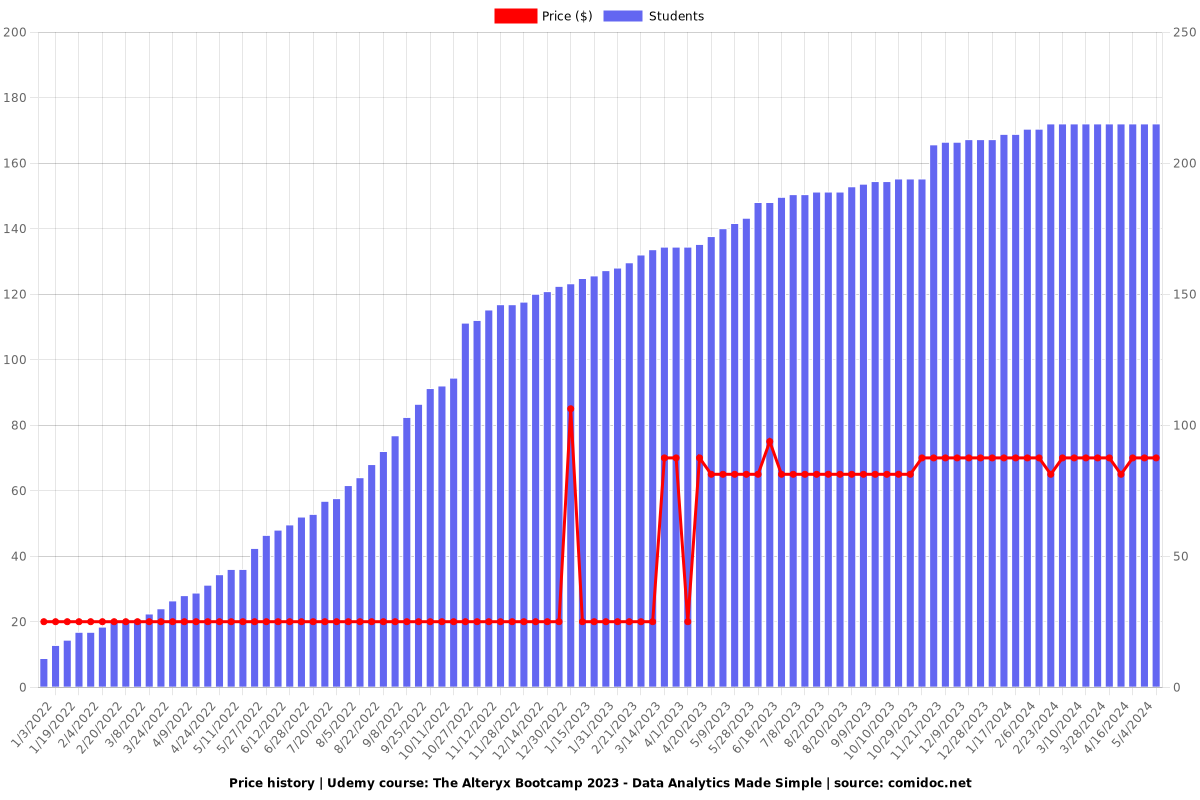 The Alteryx Bootcamp 2023 - Data Analytics Made Simple - Price chart
