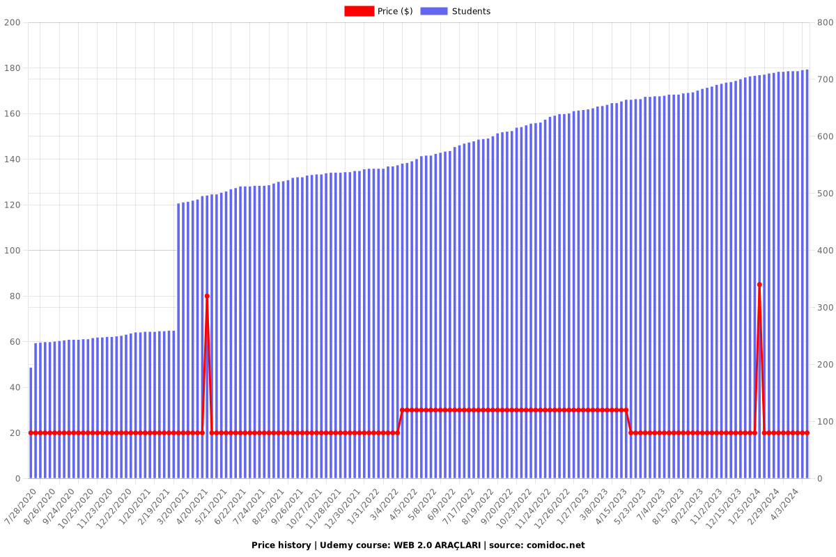 WEB 2.0 ARAÇLARI - Price chart