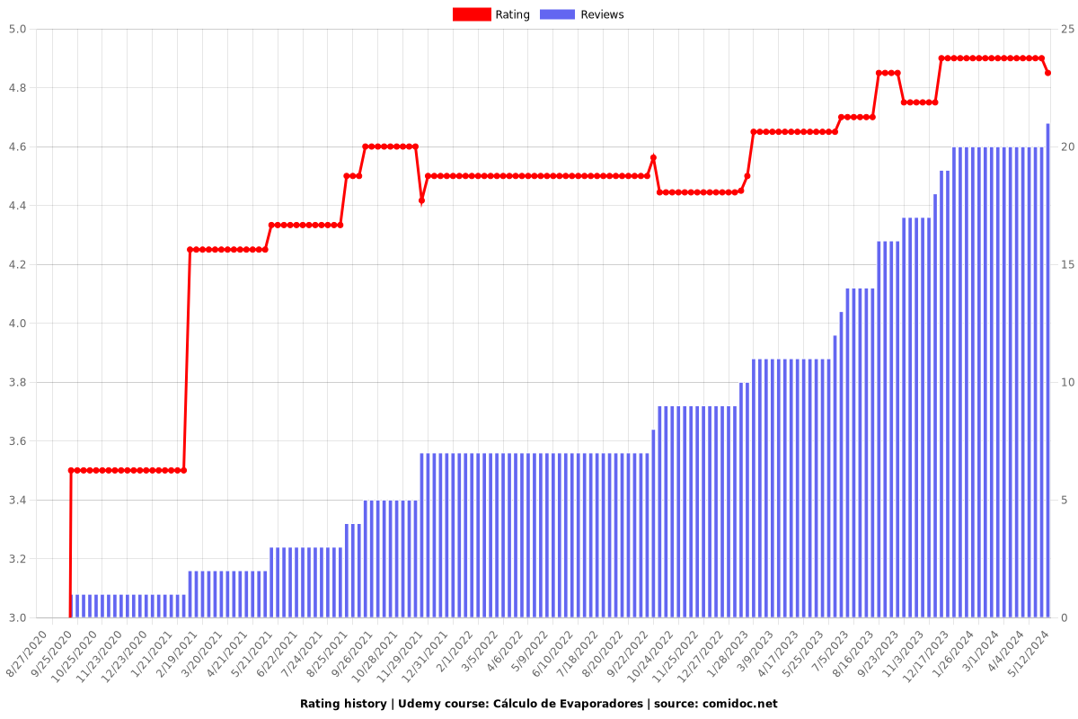 Cálculo de Evaporadores - Ratings chart