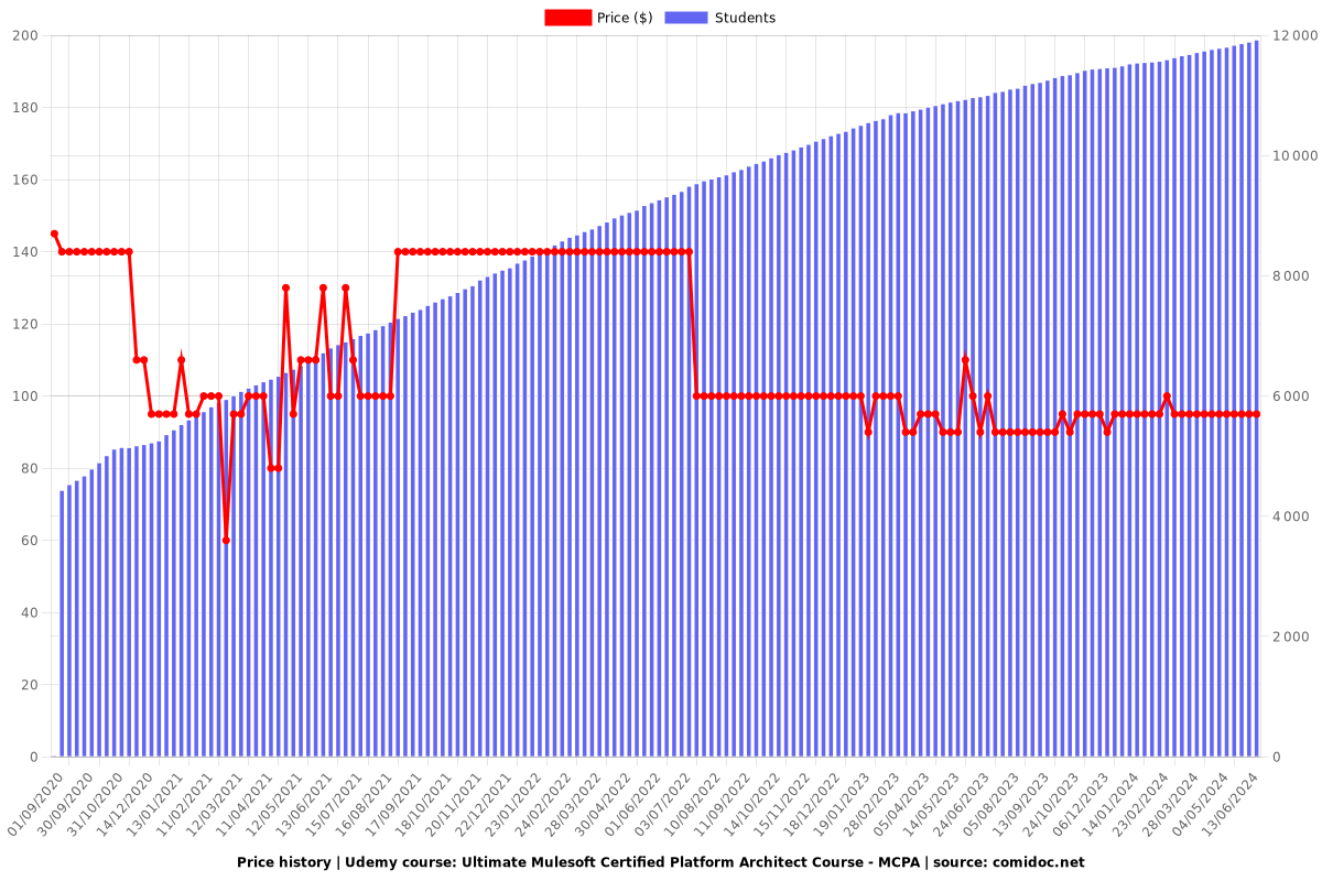 Latest MCPA-Level-1 Exam Price