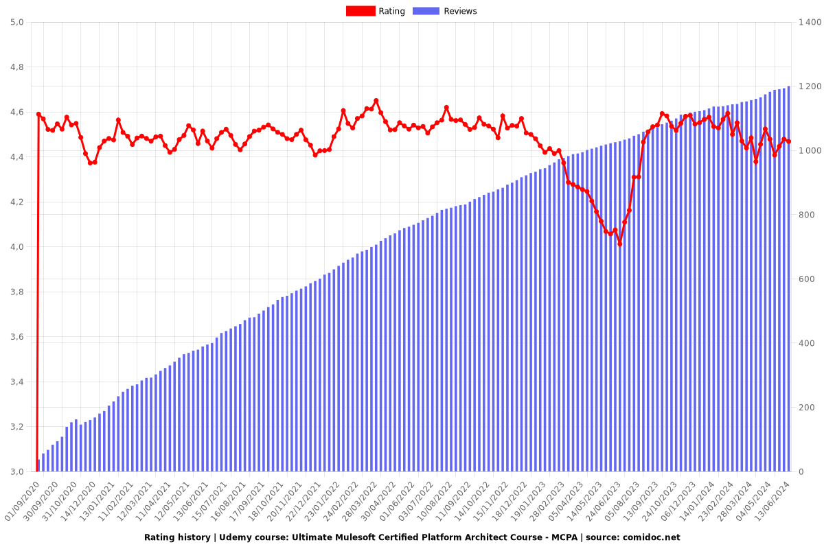 MCPA-Level-1 Dumps