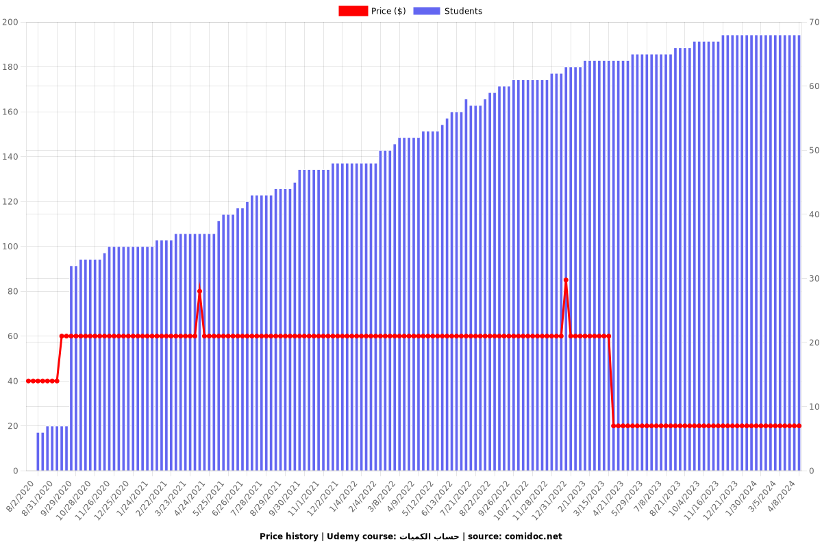 حساب الكميات - Price chart