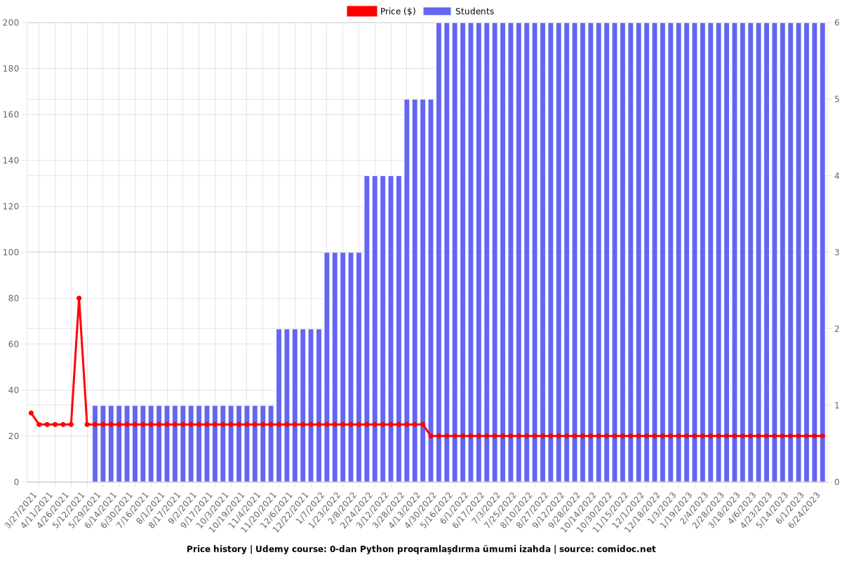 0-dan Python proqramlaşdırma ümumi izahda - Price chart