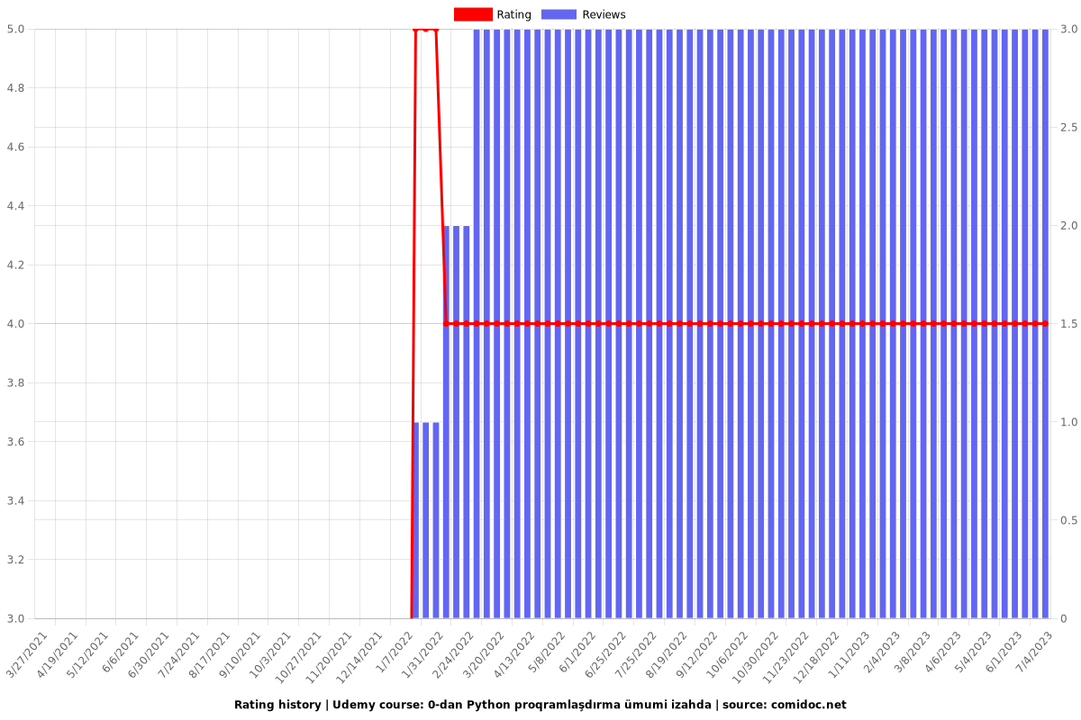 0-dan Python proqramlaşdırma ümumi izahda - Ratings chart