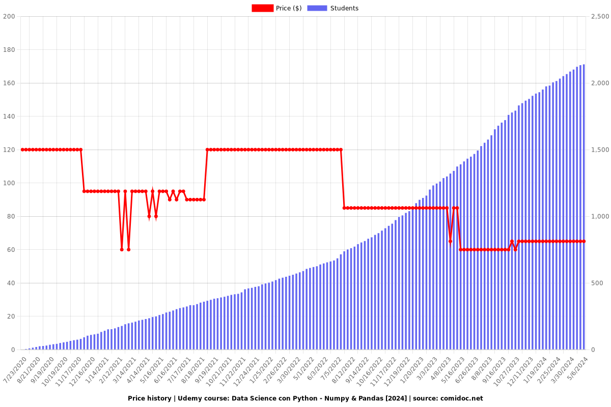 Data Science con Python - Numpy & Pandas [2024] - Price chart