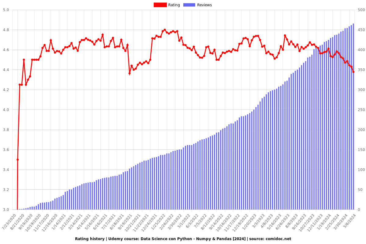 Data Science con Python - Numpy & Pandas [2024] - Ratings chart