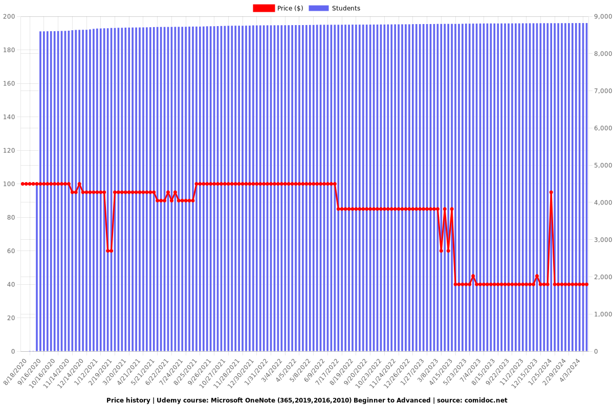 Microsoft OneNote (365,2019,2016,2010) Beginner to Advanced - Price chart