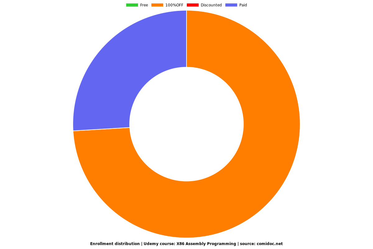 X86 Assembly Programming - Distribution chart