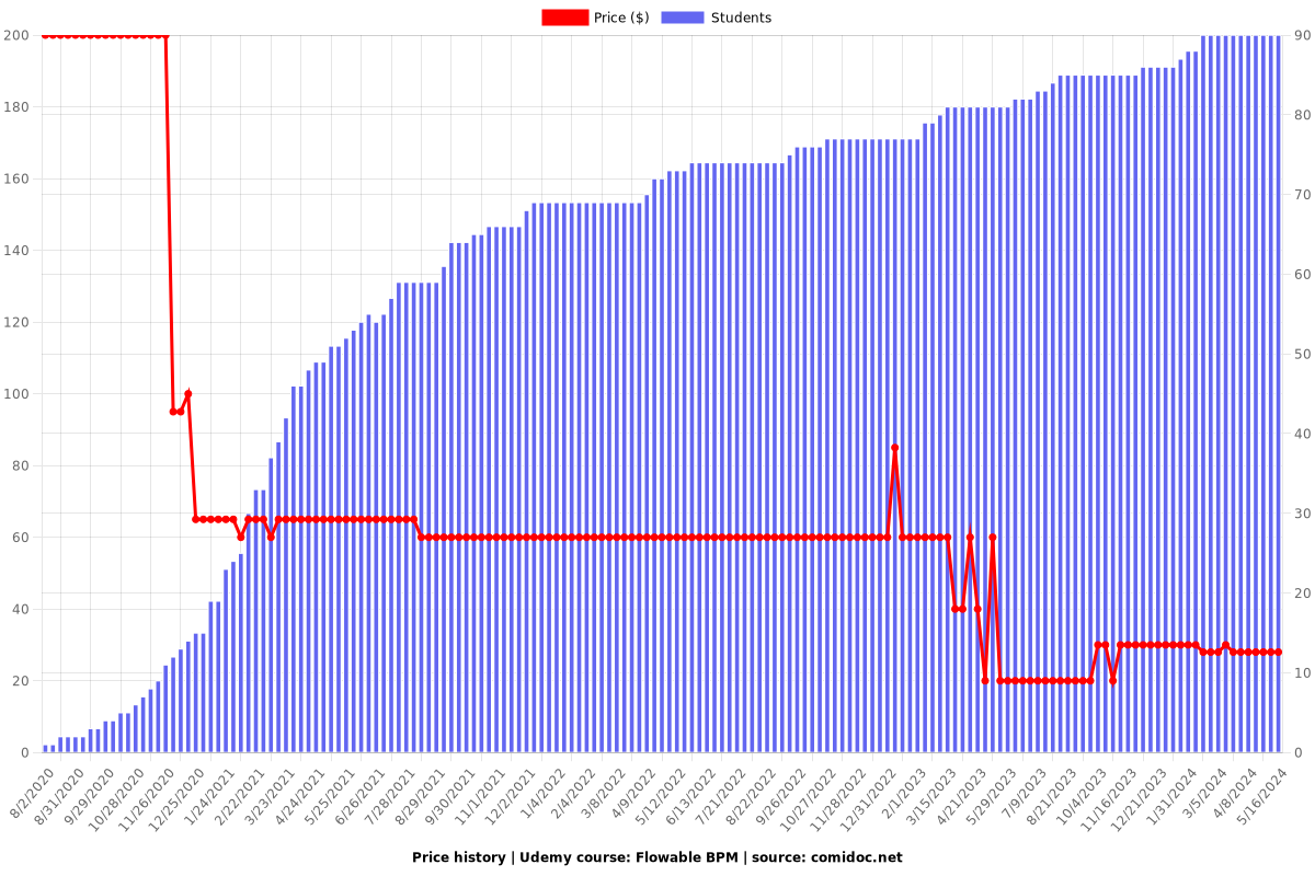 Flowable BPM - Price chart