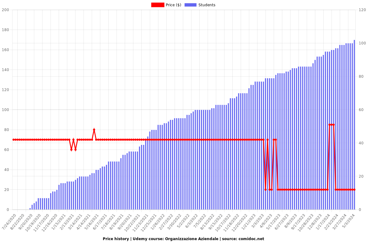 Organizzazione Aziendale - Price chart