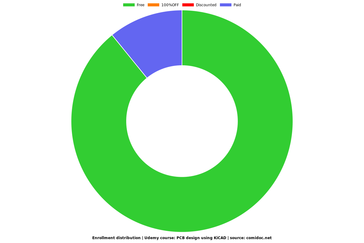 PCB design using KiCAD - Distribution chart