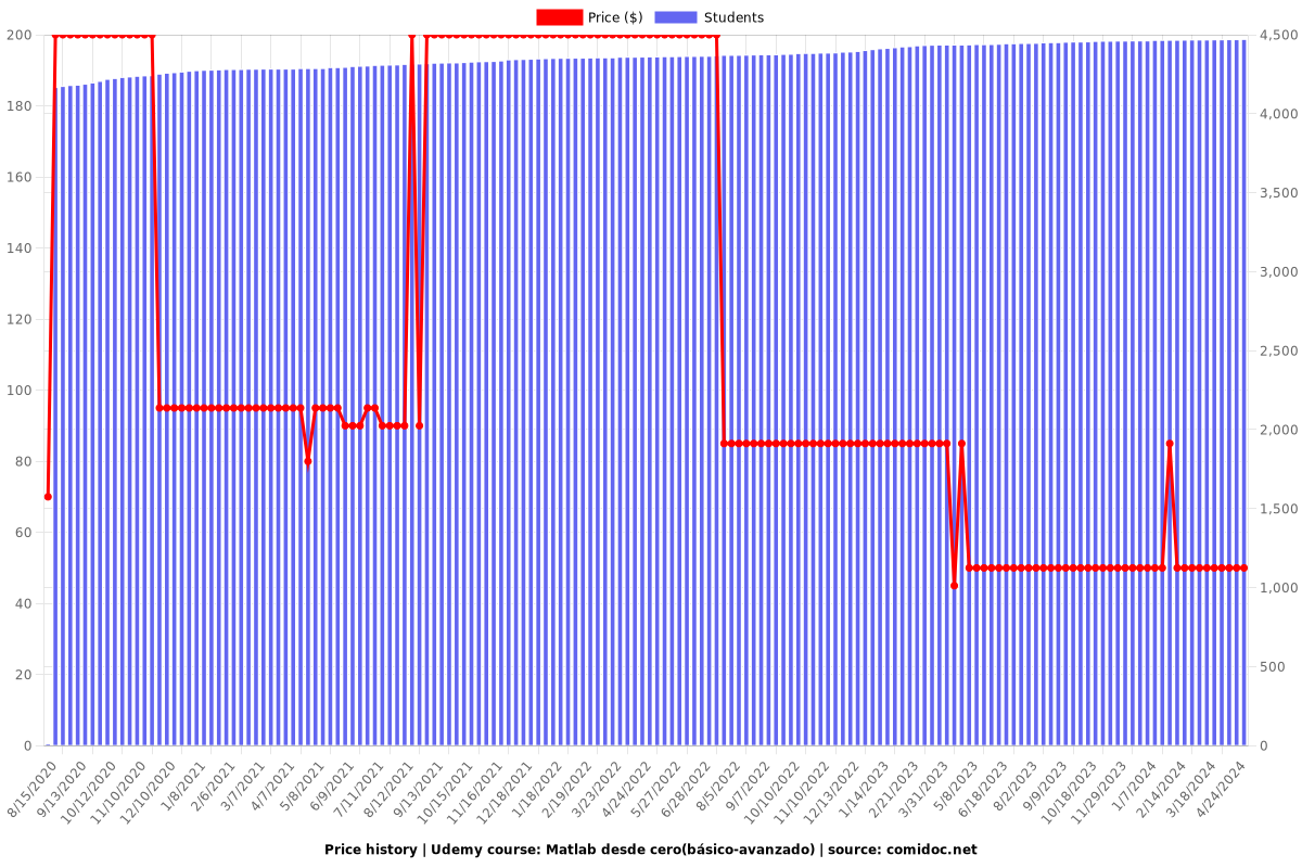Matlab desde cero(básico-avanzado) - Price chart