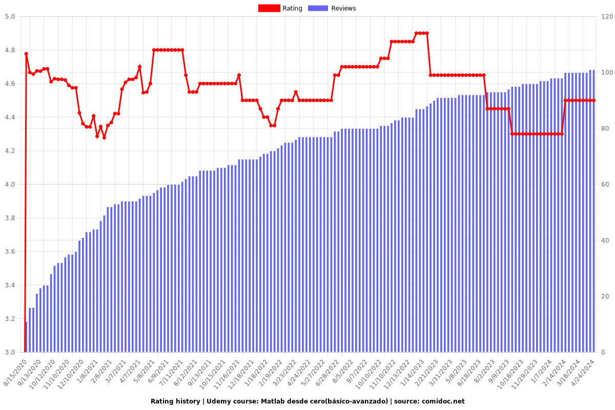 Matlab desde cero(básico-avanzado) - Ratings chart