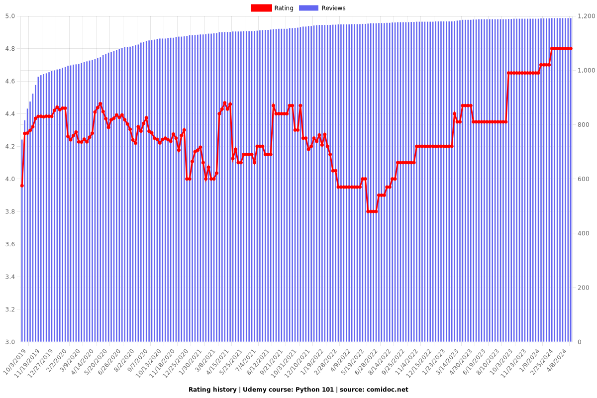 Python 101 - Ratings chart