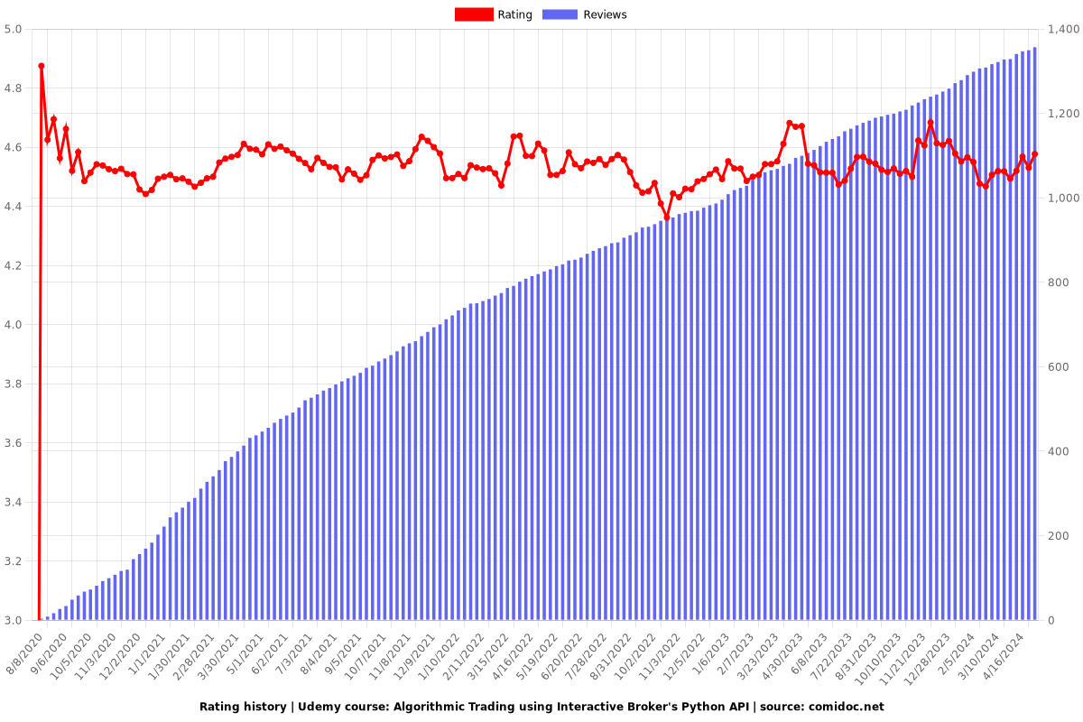 Algorithmic Trading using Interactive Broker's Python API - Ratings chart