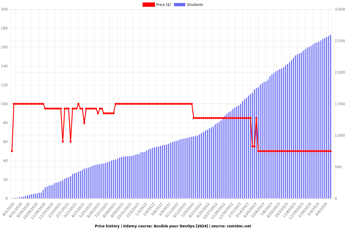 Ansible pour DevOps [2024] - Price chart