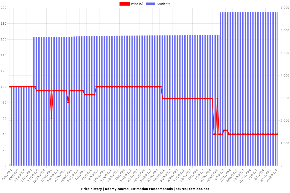 Estimation Fundamentals - Price chart